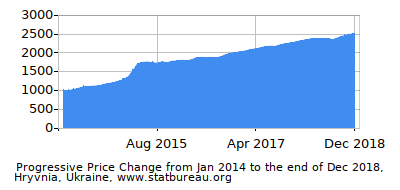 Dynamics of Price Change in Time due to Inflation, Hryvnia, Ukraine Dynamics of Price Change in Time due to Inflation, Hryvnia, Ukraine