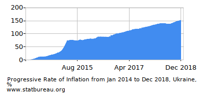 Progressive Inflation Rate Chart between the First and Second Months Progressive Inflation Rate Chart between the First and Second Months