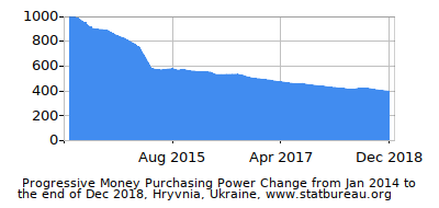 Dynamics of Money Purchasing Power Change in Time due to Inflation, Hryvnia, Ukraine Dynamics of Money Purchasing Power Change in Time due to Inflation, Hryvnia, Ukraine