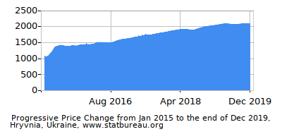 Dynamics of Price Change in Time due to Inflation, Hryvnia, Ukraine Dynamics of Price Change in Time due to Inflation, Hryvnia, Ukraine