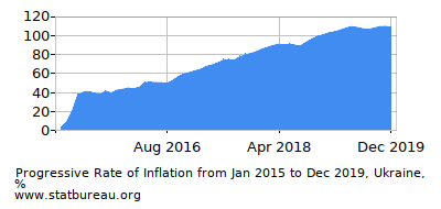 Progressive Inflation Rate Chart between the First and Second Months