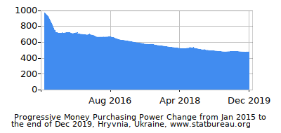 Dynamics of Money Purchasing Power Change in Time due to Inflation, Hryvnia, Ukraine