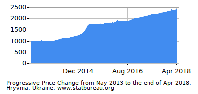 Dynamics of Price Change in Time due to Inflation, Hryvnia, Ukraine Dynamics of Price Change in Time due to Inflation, Hryvnia, Ukraine