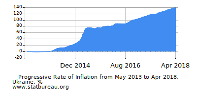 Progressive Inflation Rate Chart between the First and Second Months Progressive Inflation Rate Chart between the First and Second Months