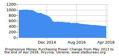 Dynamics of Money Purchasing Power Change in Time due to Inflation, Hryvnia, Ukraine Dynamics of Money Purchasing Power Change in Time due to Inflation, Hryvnia, Ukraine
