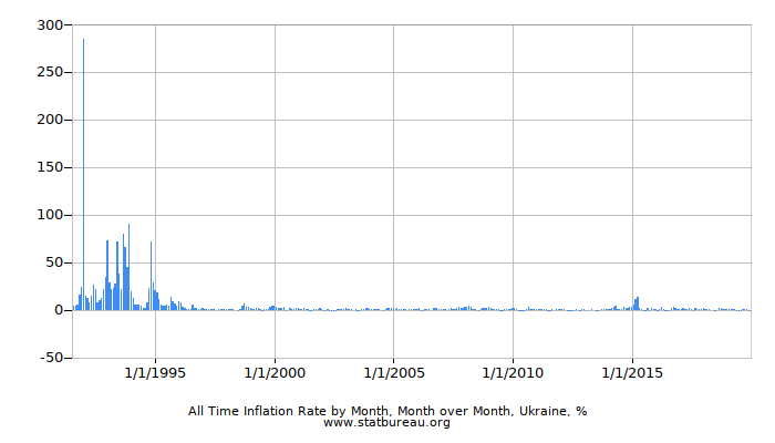 All Time Inflation Rate by Month, Month over Month, Ukraine