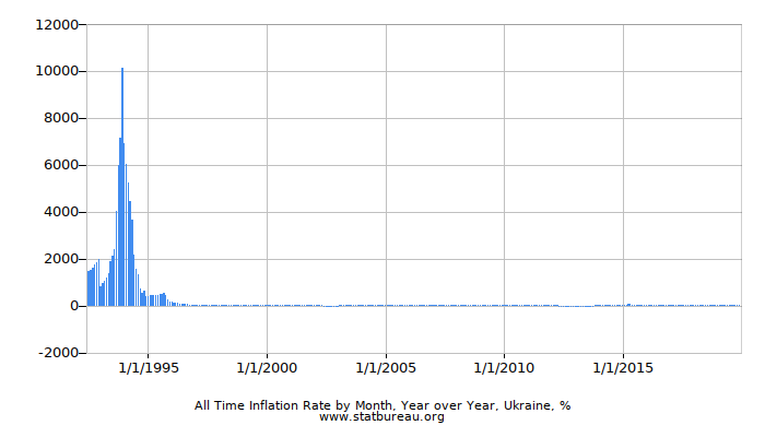 All Time Inflation Rate by Month, Year over Year, Ukraine All Time Inflation Rate by Month, Year over Year, Ukraine