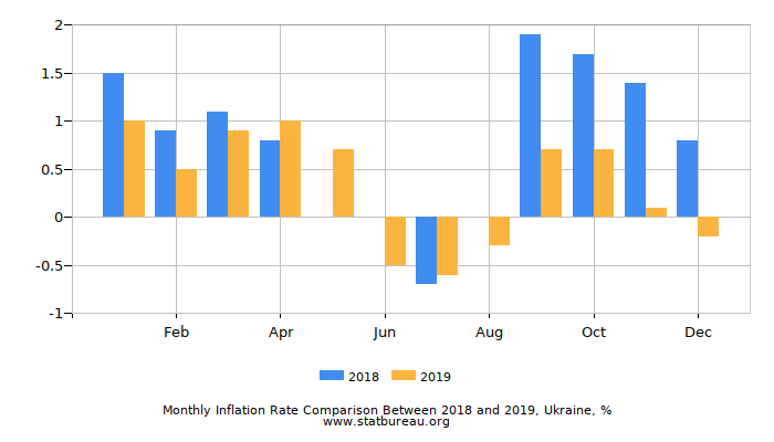 Monthly Inflation Rate Comparison Between 2018 and 2019, Ukraine Monthly Inflation Rate Comparison Between 2018 and 2019, Ukraine