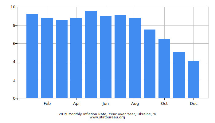 2019 Monthly Inflation Rate, Year over Year, Ukraine 2019 Monthly Inflation Rate, Year over Year, Ukraine