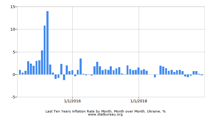 Last Ten Years Inflation Rate by Month, Month over Month, Ukraine