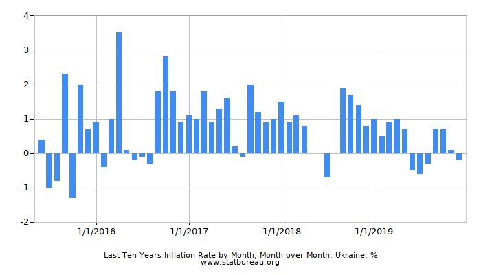 Last Ten Years Inflation Rate by Month, Month over Month, Ukraine Last Ten Years Inflation Rate by Month, Month over Month, Ukraine