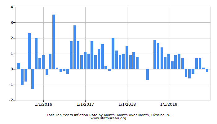 Last Ten Years Inflation Rate by Month, Month over Month, Ukraine