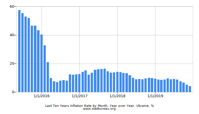 Last Ten Years Inflation Rate by Month, Year over Year, Ukraine Last Ten Years Inflation Rate by Month, Year over Year, Ukraine