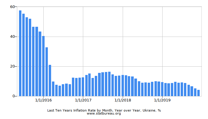 Last Ten Years Inflation Rate by Month, Year over Year, Ukraine