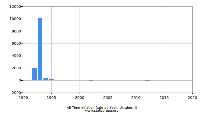 All Time Inflation Rate by Year, Ukraine