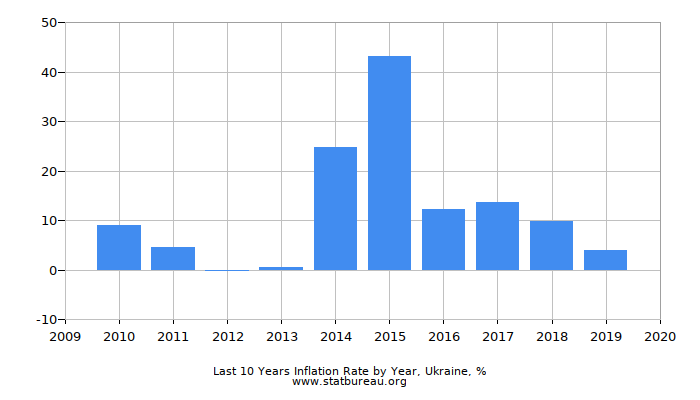Last 10 Years Inflation Rate by Year, Ukraine