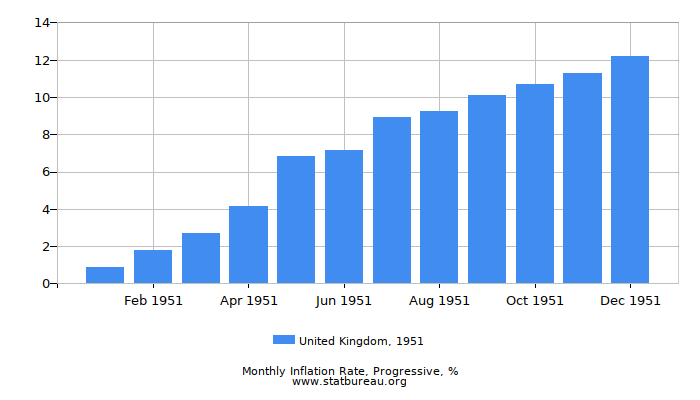 1951 United Kingdom Progressive Inflation Rate