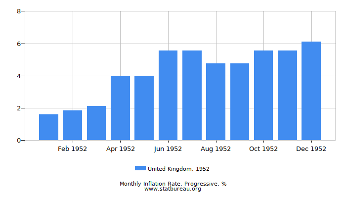 1952 United Kingdom Progressive Inflation Rate 1952 United Kingdom Progressive Inflation Rate