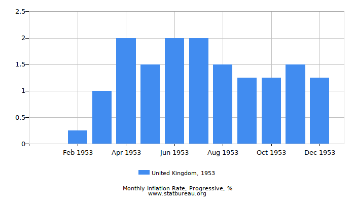 1953 United Kingdom Progressive Inflation Rate