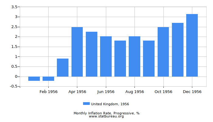 1956 United Kingdom Progressive Inflation Rate
