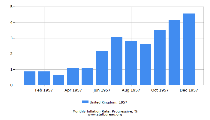 1957 United Kingdom Progressive Inflation Rate