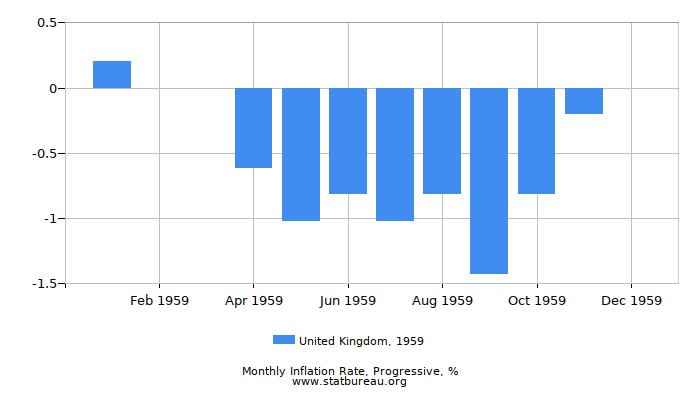 1959 United Kingdom Progressive Inflation Rate