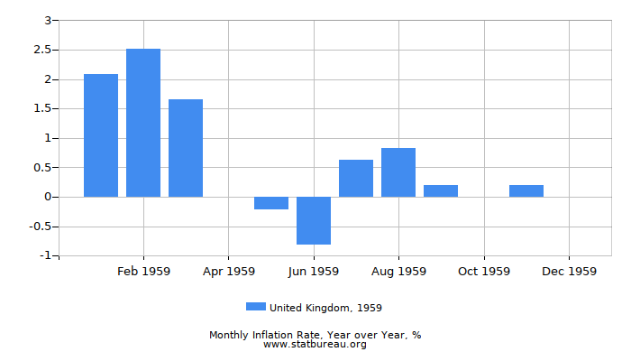 1959 United Kingdom Inflation Rate: Year over Year 1959 United Kingdom Inflation Rate: Year over Year