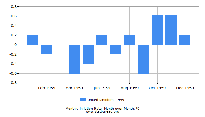 1959 United Kingdom Inflation Rate: Month to Month 1959 United Kingdom Inflation Rate: Month to Month