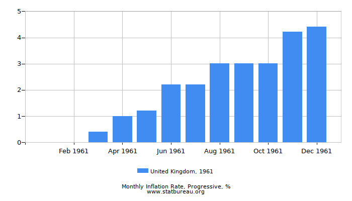 1961 United Kingdom Progressive Inflation Rate