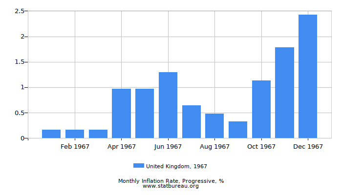 1967 United Kingdom Progressive Inflation Rate