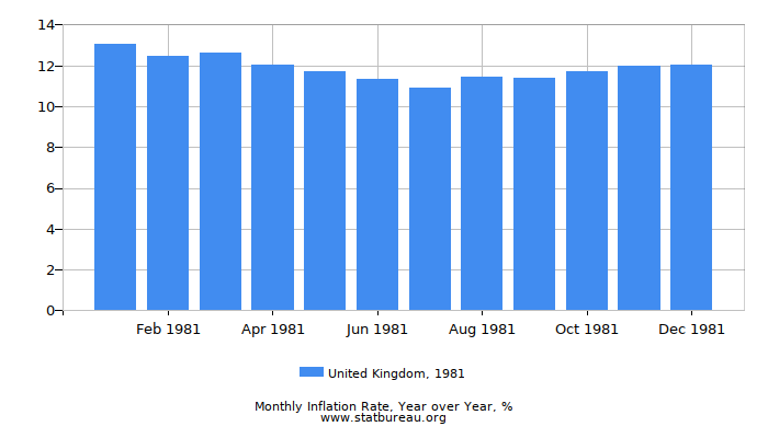 1981 United Kingdom Inflation Rate: Year over Year
