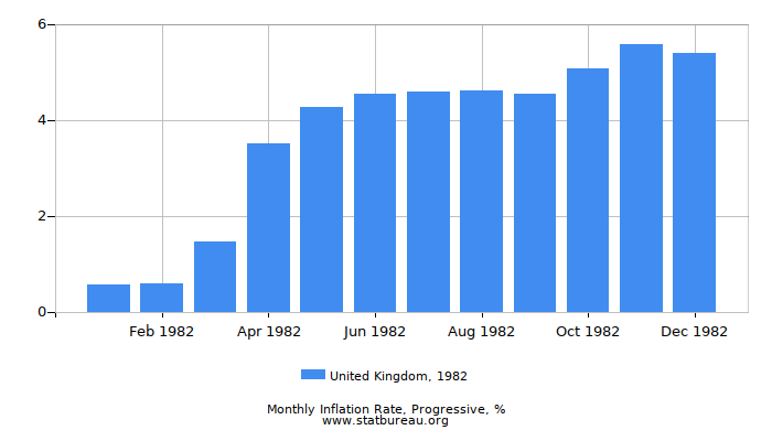 1982 United Kingdom Progressive Inflation Rate