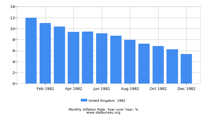 1982 United Kingdom Inflation Rate: Year over Year