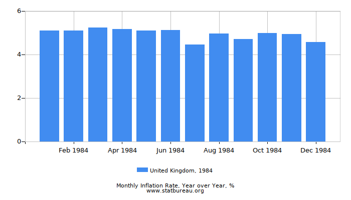 1984 United Kingdom Inflation Rate: Year over Year 1984 United Kingdom Inflation Rate: Year over Year