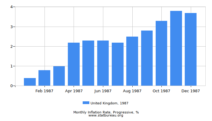 1987 United Kingdom Progressive Inflation Rate 1987 United Kingdom Progressive Inflation Rate
