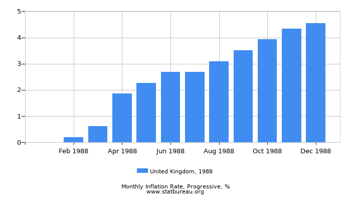 1988 United Kingdom Progressive Inflation Rate 1988 United Kingdom Progressive Inflation Rate