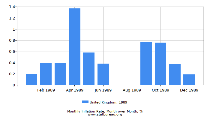 1989 United Kingdom Inflation Rate: Month to Month 1989 United Kingdom Inflation Rate: Month to Month