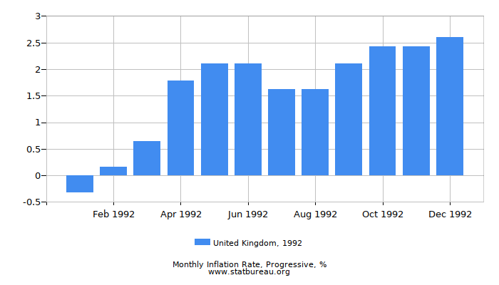 1992 United Kingdom Progressive Inflation Rate 1992 United Kingdom Progressive Inflation Rate