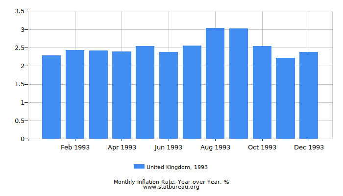 1993 United Kingdom Inflation Rate: Year over Year 1993 United Kingdom Inflation Rate: Year over Year