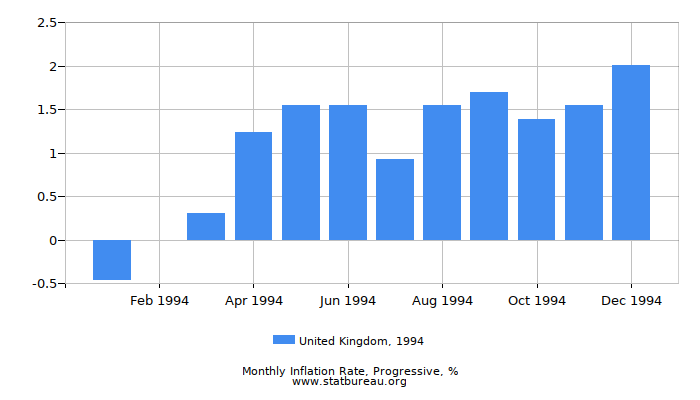 1994 United Kingdom Progressive Inflation Rate 1994 United Kingdom Progressive Inflation Rate