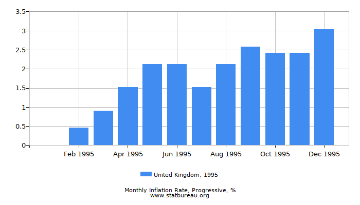 1995 United Kingdom Progressive Inflation Rate 1995 United Kingdom Progressive Inflation Rate