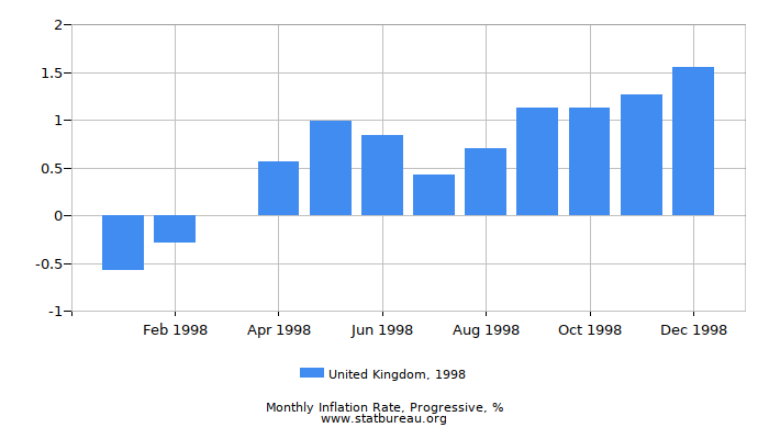 1998 United Kingdom Progressive Inflation Rate