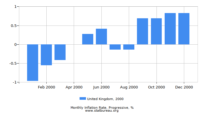 2000 United Kingdom Progressive Inflation Rate 2000 United Kingdom Progressive Inflation Rate