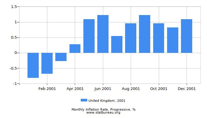 2001 United Kingdom Progressive Inflation Rate 2001 United Kingdom Progressive Inflation Rate