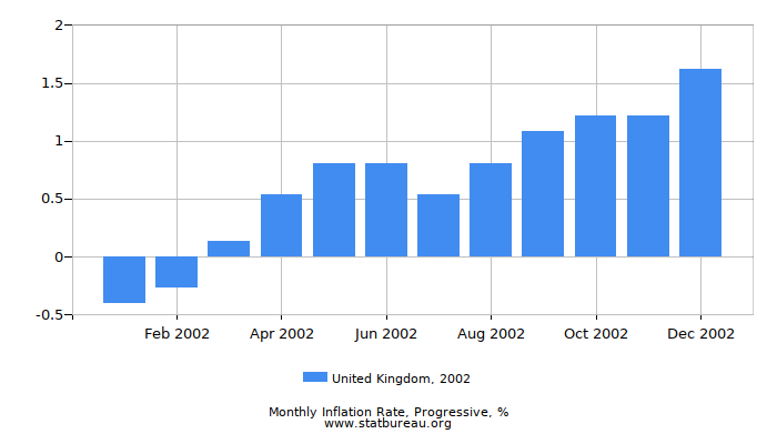 2002 United Kingdom Progressive Inflation Rate