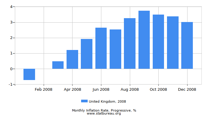 2008 United Kingdom Progressive Inflation Rate
