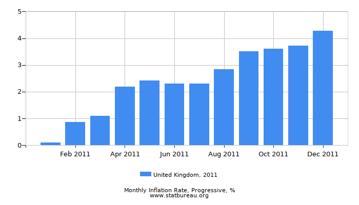 2011 United Kingdom Progressive Inflation Rate 2011 United Kingdom Progressive Inflation Rate