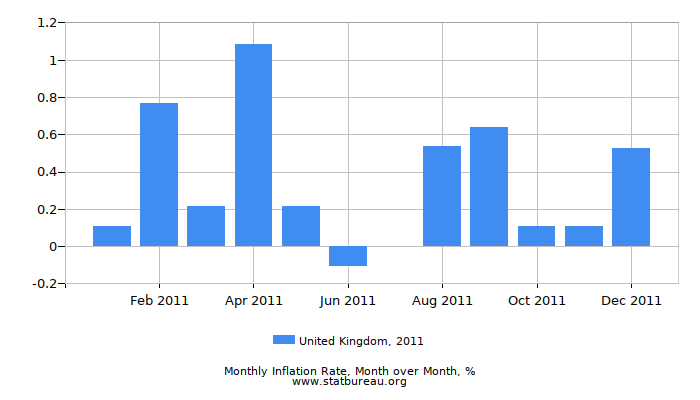 2011 United Kingdom Inflation Rate: Month to Month 2011 United Kingdom Inflation Rate: Month to Month