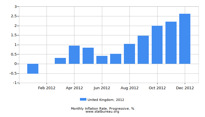 2012 United Kingdom Progressive Inflation Rate 2012 United Kingdom Progressive Inflation Rate