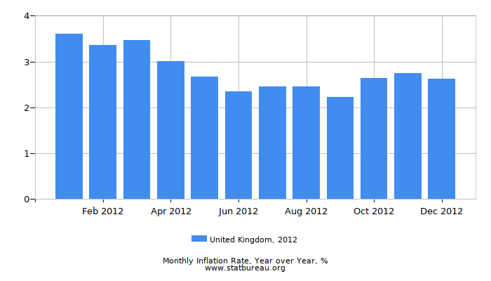 2012 United Kingdom Inflation Rate: Year over Year